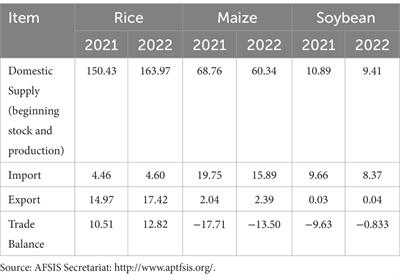 Food security in ASEAN: progress, challenges and future